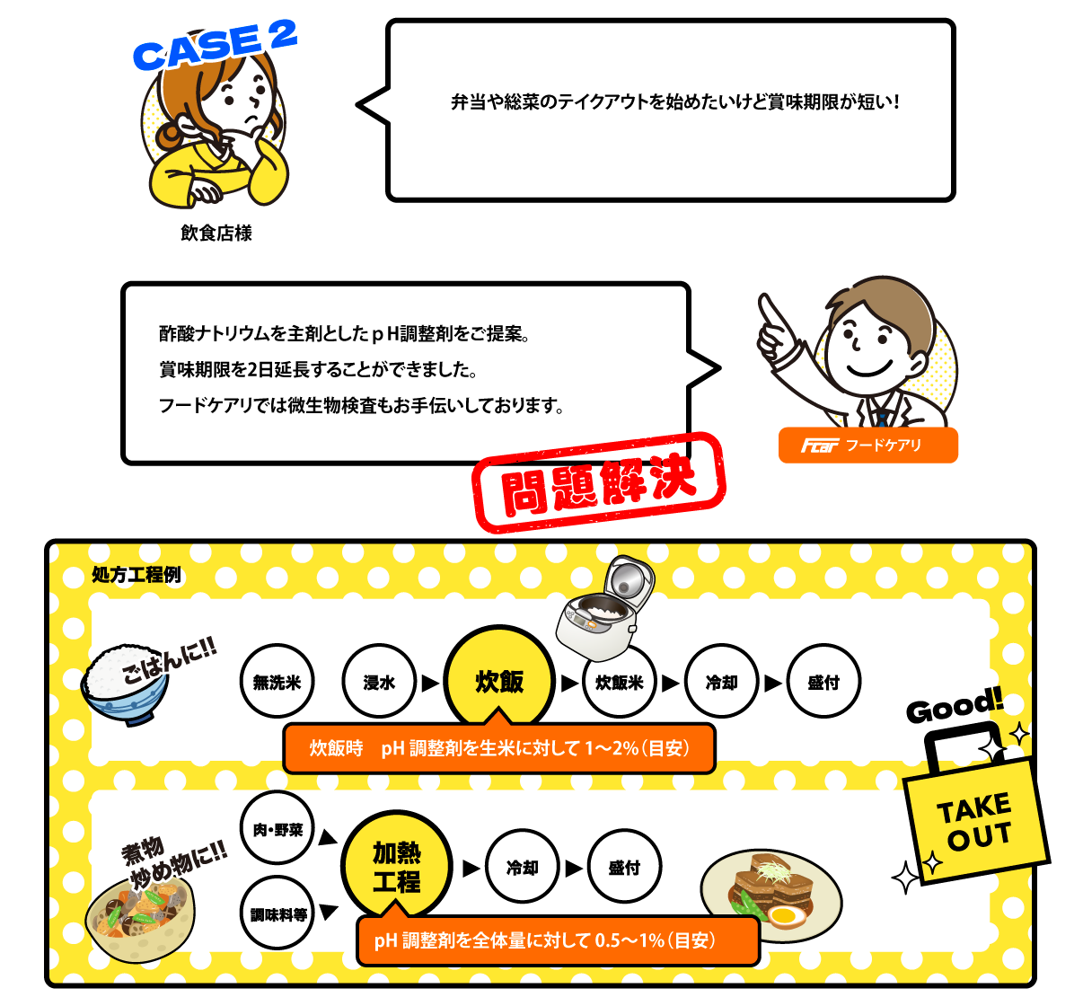 【飲食店】弁当や惣菜のテイクアウトを始めたいけど賞味期限が短い